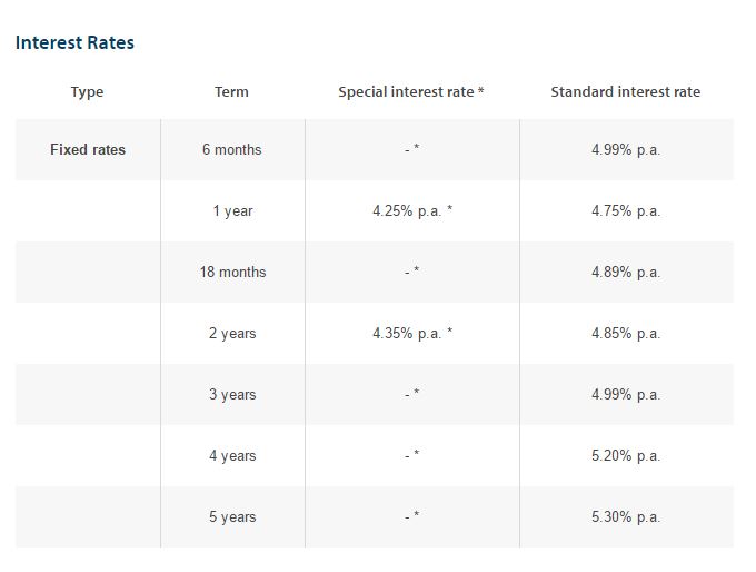 ANZ Advertised Rates 25th August 2016