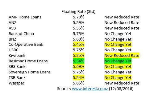 Floating Rates 12th August