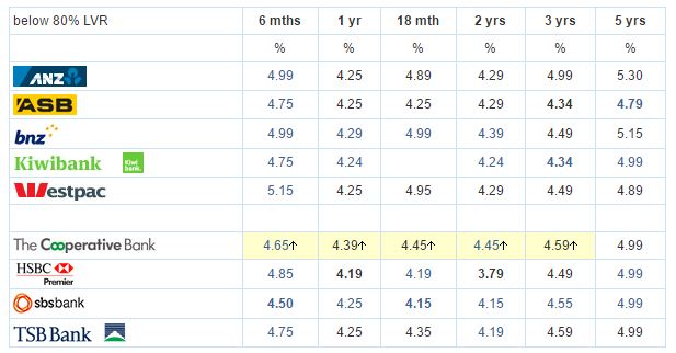 The Lowest Fixed Rate Mortgages